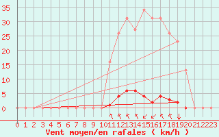 Courbe de la force du vent pour Saint-Maximin-la-Sainte-Baume (83)