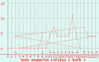 Courbe de la force du vent pour Saint Andrae I. L.