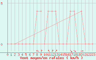 Courbe de la force du vent pour Pozega Uzicka