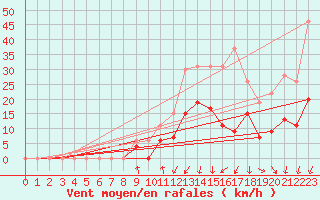 Courbe de la force du vent pour Mende - Chabrits (48)