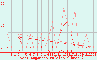 Courbe de la force du vent pour Larissa Airport