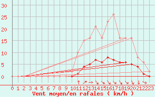 Courbe de la force du vent pour Voinmont (54)