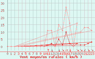 Courbe de la force du vent pour Saint-Amans (48)