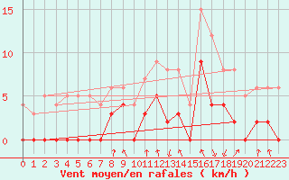 Courbe de la force du vent pour Bagnres-de-Luchon (31)
