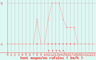 Courbe de la force du vent pour Millau (12)