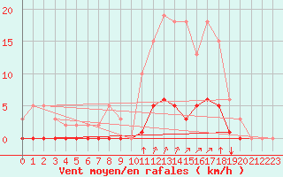 Courbe de la force du vent pour Saint-Saturnin-Ls-Avignon (84)