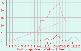 Courbe de la force du vent pour Saint-Clment-de-Rivire (34)