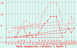 Courbe de la force du vent pour Grenoble/agglo Le Versoud (38)