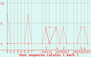 Courbe de la force du vent pour Pasvik