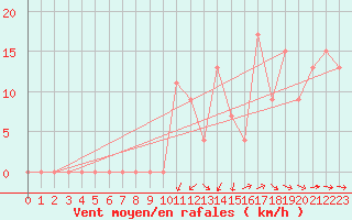 Courbe de la force du vent pour London / Heathrow (UK)