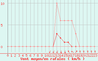 Courbe de la force du vent pour Meyrueis