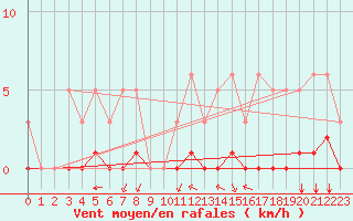 Courbe de la force du vent pour Preonzo (Sw)