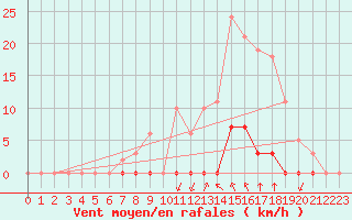 Courbe de la force du vent pour Saint-Clment-de-Rivire (34)