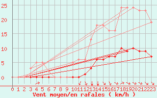 Courbe de la force du vent pour Amur (79)