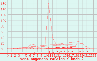 Courbe de la force du vent pour Rmering-ls-Puttelange (57)