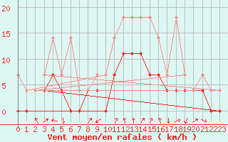 Courbe de la force du vent pour Bad Hersfeld