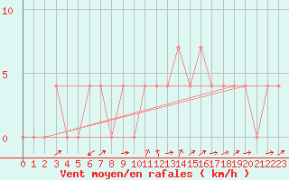 Courbe de la force du vent pour Bruck / Mur