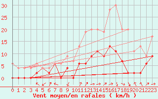 Courbe de la force du vent pour Albi (81)