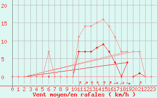 Courbe de la force du vent pour Elgoibar