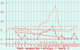 Courbe de la force du vent pour Aix-en-Provence (13)