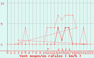 Courbe de la force du vent pour Hinojosa Del Duque