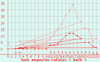 Courbe de la force du vent pour Aizenay (85)