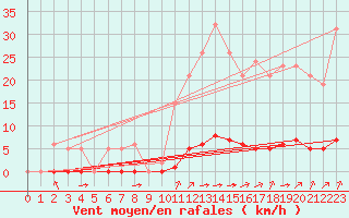 Courbe de la force du vent pour Guret (23)