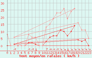 Courbe de la force du vent pour Laqueuille (63)