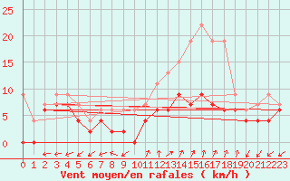 Courbe de la force du vent pour Dole-Tavaux (39)