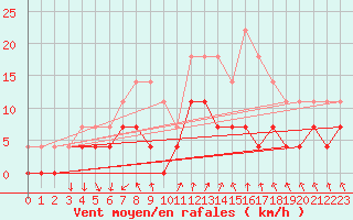 Courbe de la force du vent pour Porkalompolo