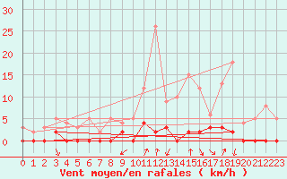Courbe de la force du vent pour Chamonix-Mont-Blanc (74)