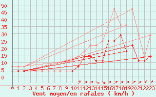 Courbe de la force du vent pour Koksijde (Be)