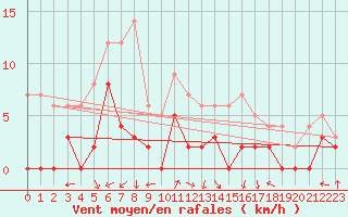 Courbe de la force du vent pour Brive-Laroche (19)