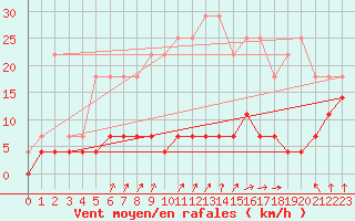 Courbe de la force du vent pour Munte (Be)