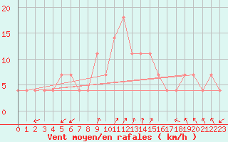 Courbe de la force du vent pour Usti Nad Orlici