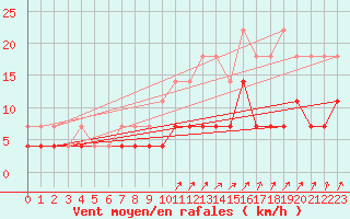 Courbe de la force du vent pour Elsenborn (Be)