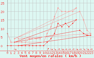 Courbe de la force du vent pour Cognac (16)