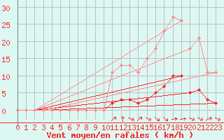 Courbe de la force du vent pour Amur (79)