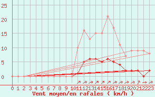 Courbe de la force du vent pour Rmering-ls-Puttelange (57)