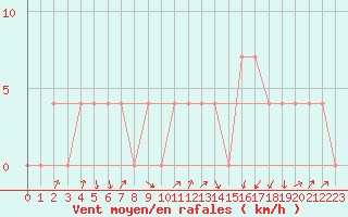 Courbe de la force du vent pour Rauris