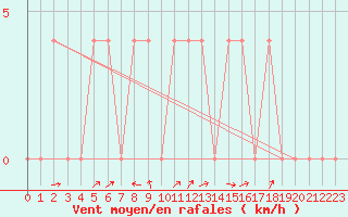 Courbe de la force du vent pour Aigen Im Ennstal