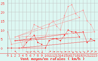 Courbe de la force du vent pour Brive-Laroche (19)