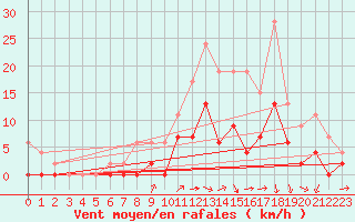 Courbe de la force du vent pour Nevers (58)