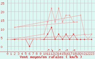 Courbe de la force du vent pour Elsenborn (Be)