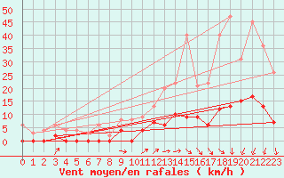 Courbe de la force du vent pour Brive-Laroche (19)