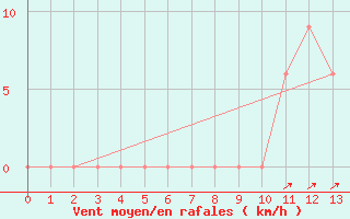 Courbe de la force du vent pour Capri