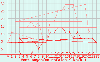 Courbe de la force du vent pour Elsenborn (Be)