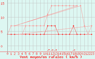 Courbe de la force du vent pour Munte (Be)