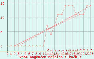 Courbe de la force du vent pour Lieksa Lampela