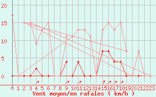 Courbe de la force du vent pour Les Eplatures - La Chaux-de-Fonds (Sw)